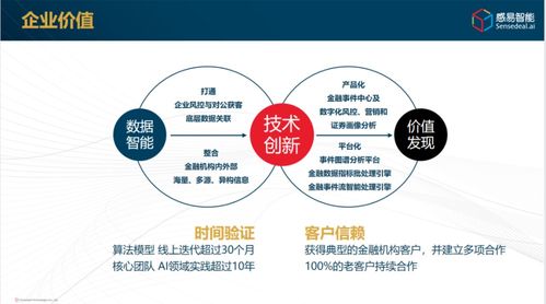 感易智能完成超千萬美元A輪融資，金融認(rèn)知計(jì)算引擎驅(qū)動(dòng)數(shù)據(jù)處理新紀(jì)元