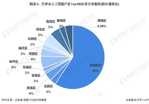 2021年天津市人工智能產(chǎn)業(yè)全景分析 空間布局、發(fā)展現(xiàn)狀、目標與競爭力解讀